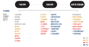 한양대학교 서울캠퍼스 기계공학과 커리큘럼(전공안내서2020).png