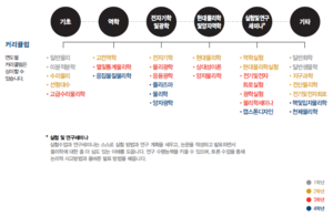 한양대학교 서울캠퍼스 물리학과 커리큘럼(전공안내서2020).png