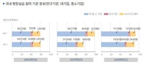 국내 현장실습 참여 기관 분포.jpg