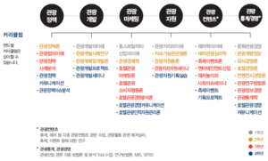 한양대학교 서울캠퍼스 관광학부 커리큘럼(전공안내서2020).png