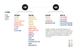 한양대학교 서울캠퍼스 건축공학부 커리큘럼.png