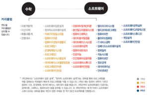 한양대학교 서울캠퍼스 소프트웨어전공 커리큘럼(전공안내서).png