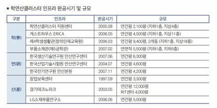 학연산클러스터 인프라 완공시기 및 규모.jpg