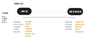 한양대학교 서울캠퍼스 의예과 커리큘럼(전공안내서2020).png