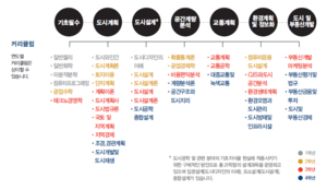 한양대학교 서울캠퍼스 도시공학과 커리큘럼(전공안내서).png