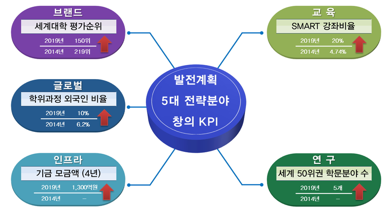 파일:5대 창의 KPI.png