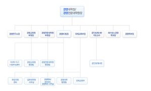 경영대학 조직도