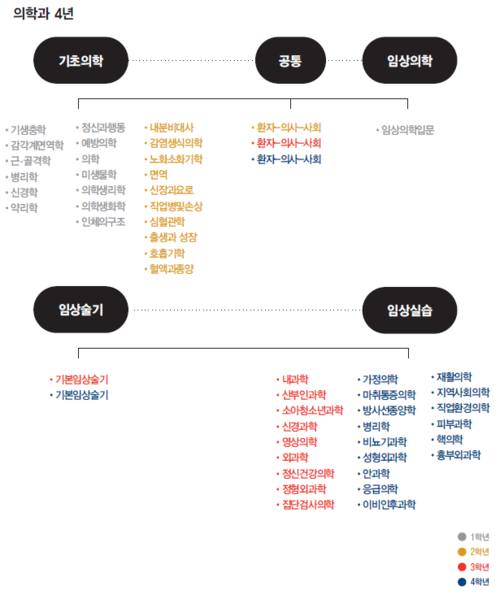 파일:한양대학교 서울캠퍼스 의학과 커리큘럼(전공안내서2020).png
