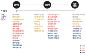 한양대학교 서울캠퍼스 영어영문학과 커리큘럼(전공안내서2020).png