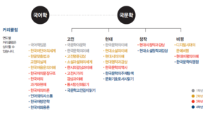 한양대학교 서울캠퍼스 국어국문학과 커리큘럼(전공안내서2020).png