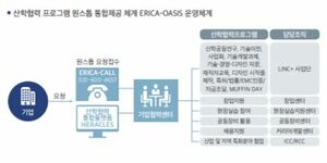 산학협력 프로그램 원스톱 통합제공 체계 ERICA-OASIS 운영체계.jpg