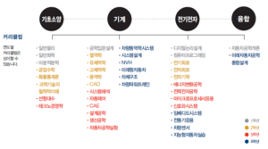 한양대학교 서울캠퍼스 미래자동차공학과 커리큘럼(전공안내서2020).png