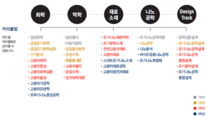 한양대학교 서울캠퍼스 유기나노공학과 커리큘럼(전공안내서2020).png