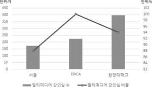 그림3-8-3 멀티미디어강의실 수와비율.png